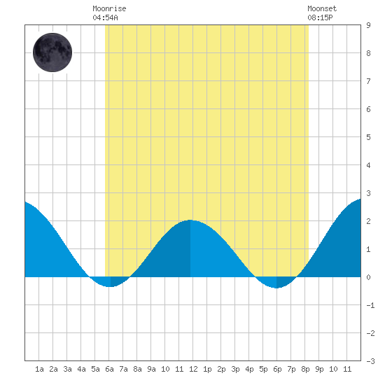 Chesconessex Creek tide chart for Monday, May 26, 2025