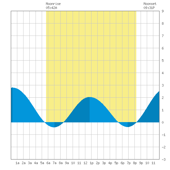 Chesconessex Creek tide chart for Tuesday, May 27, 2025