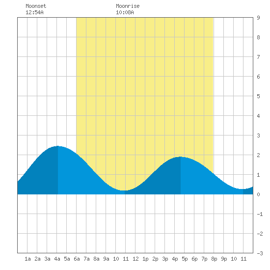 Chesconessex Creek tide chart for Friday, May 2, 2025