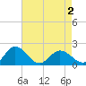Chesconessex Creek tide chart for Friday, May 2, 2025