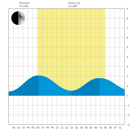 Chesconessex Creek tide chart for Sunday, May 4, 2025