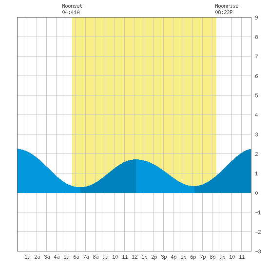 Chesconessex Creek tide chart for Tuesday, June 10, 2025