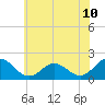 Chesconessex Creek tide chart for Tuesday, June 10, 2025