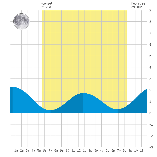 Chesconessex Creek tide chart for Wednesday, June 11, 2025