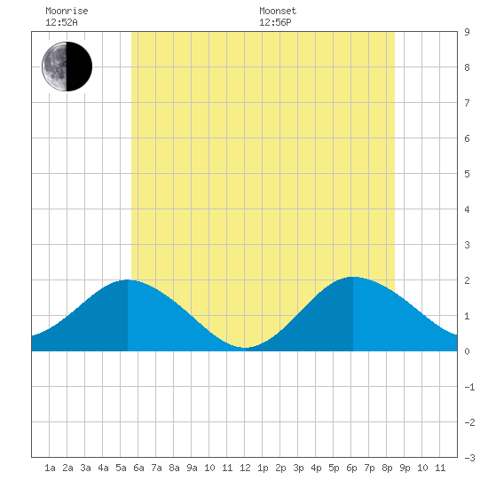 Chesconessex Creek tide chart for Wednesday, June 18, 2025