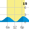 Chesconessex Creek tide chart for Thursday, June 19, 2025