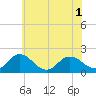 Chesconessex Creek tide chart for Sunday, June 1, 2025