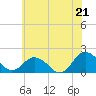 Chesconessex Creek tide chart for Saturday, June 21, 2025