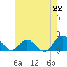 Chesconessex Creek tide chart for Sunday, June 22, 2025
