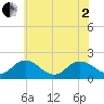 Chesconessex Creek tide chart for Monday, June 2, 2025