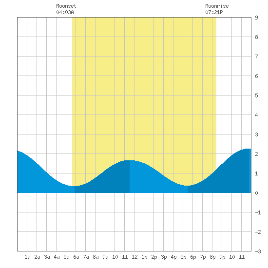 Chesconessex Creek tide chart for Monday, June 9, 2025