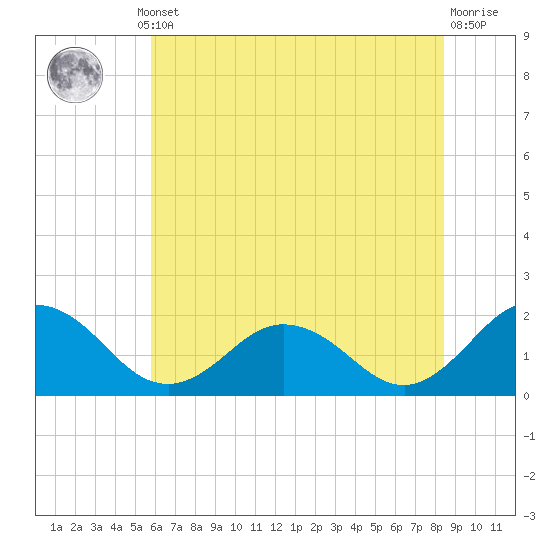 Chesconessex Creek tide chart for Thursday, July 10, 2025