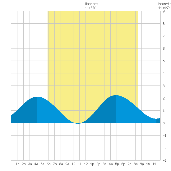 Chesconessex Creek tide chart for Wednesday, July 16, 2025