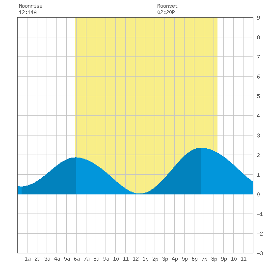 Chesconessex Creek tide chart for Friday, July 18, 2025