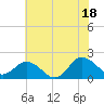 Chesconessex Creek tide chart for Friday, July 18, 2025