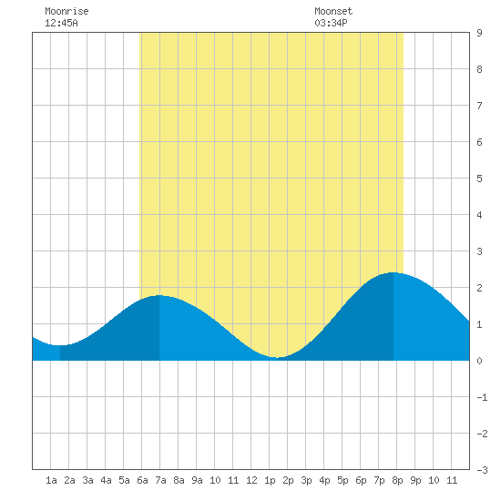 Chesconessex Creek tide chart for Saturday, July 19, 2025
