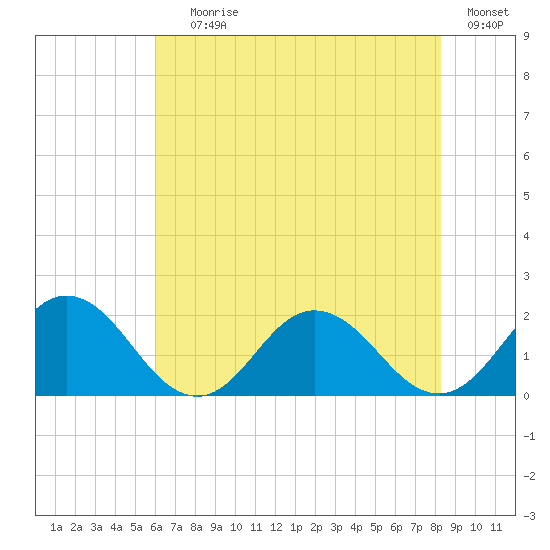 Chesconessex Creek tide chart for Saturday, July 26, 2025