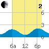 Chesconessex Creek tide chart for Wednesday, July 2, 2025