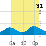 Chesconessex Creek tide chart for Thursday, July 31, 2025