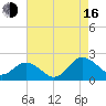 Chesconessex Creek tide chart for Saturday, August 16, 2025