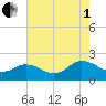 Chesconessex Creek tide chart for Friday, August 1, 2025