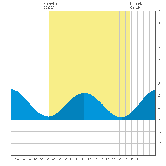 Chesconessex Creek tide chart for Friday, August 22, 2025