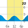 Chesconessex Creek tide chart for Friday, August 22, 2025