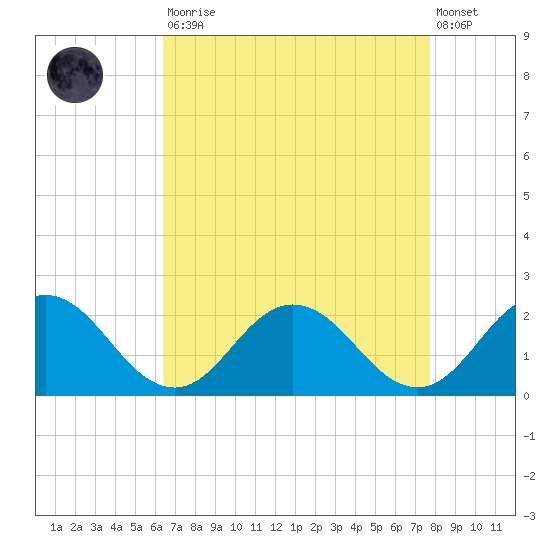 Chesconessex Creek tide chart for Saturday, August 23, 2025