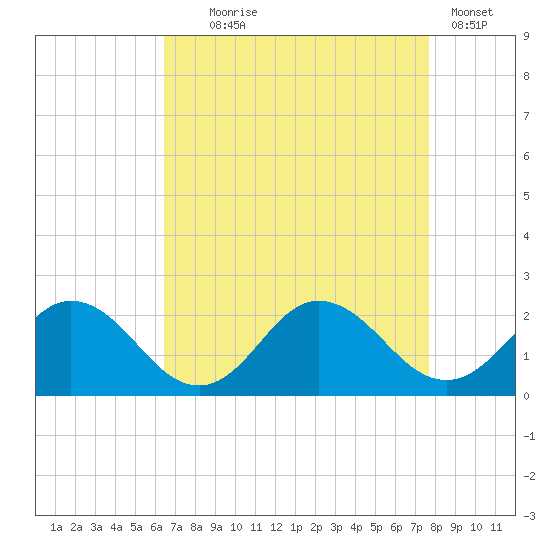 Chesconessex Creek tide chart for Monday, August 25, 2025
