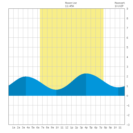 Chesconessex Creek tide chart for Thursday, August 28, 2025