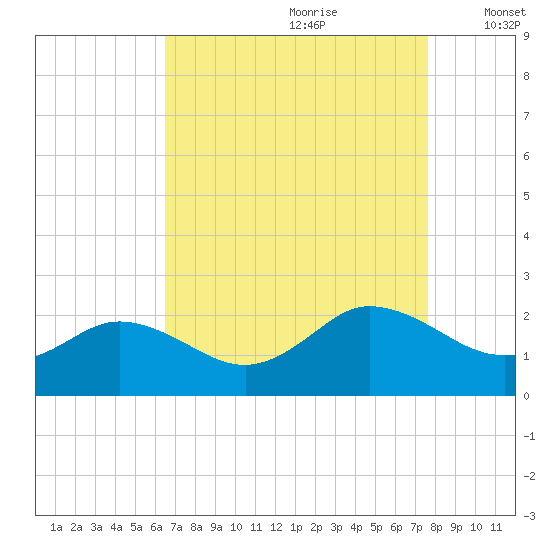 Chesconessex Creek tide chart for Friday, August 29, 2025