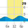 Chesconessex Creek tide chart for Friday, August 29, 2025