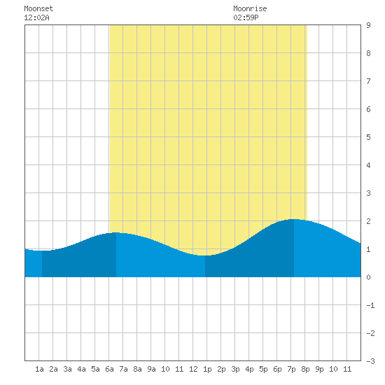 Chesconessex Creek tide chart for Saturday, August 2, 2025