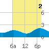 Chesconessex Creek tide chart for Saturday, August 2, 2025