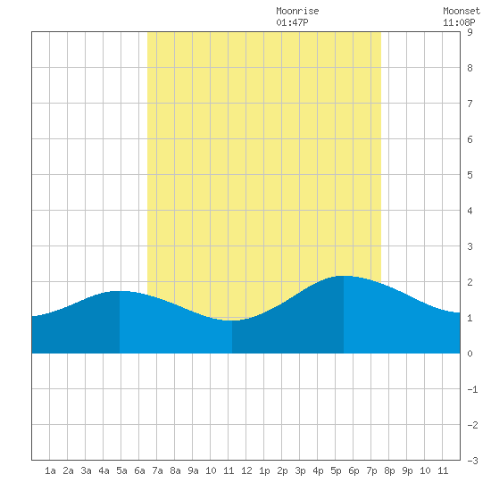 Chesconessex Creek tide chart for Saturday, August 30, 2025