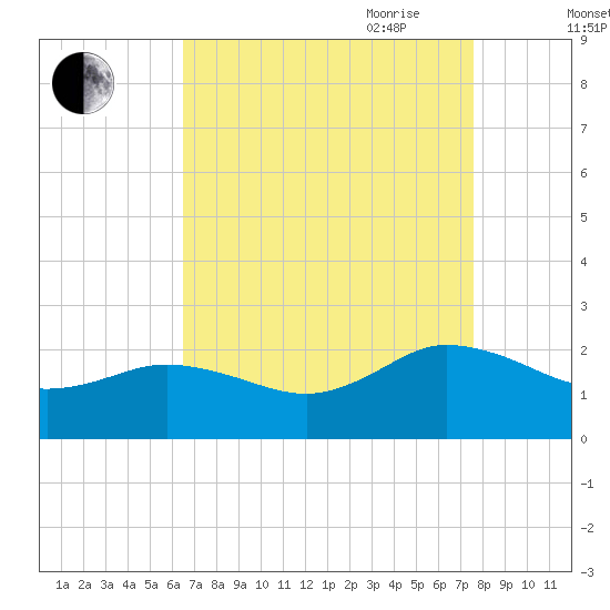 Chesconessex Creek tide chart for Sunday, August 31, 2025