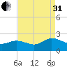 Chesconessex Creek tide chart for Sunday, August 31, 2025