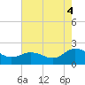 Chesconessex Creek tide chart for Monday, August 4, 2025