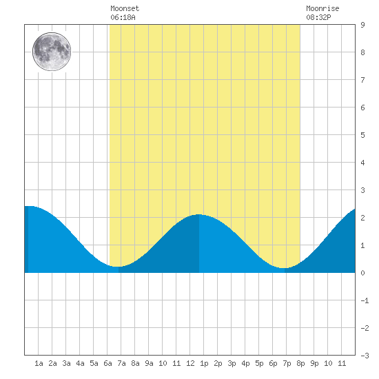 Chesconessex Creek tide chart for Saturday, August 9, 2025