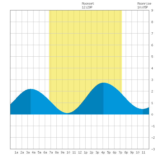 Chesconessex Creek tide chart for Friday, September 12, 2025