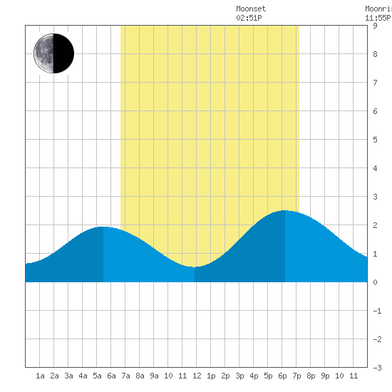 Chesconessex Creek tide chart for Sunday, September 14, 2025