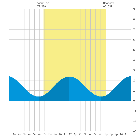 Chesconessex Creek tide chart for Saturday, September 20, 2025