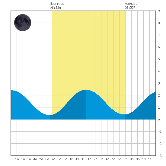 Chesconessex Creek tide chart for Sunday, September 21, 2025