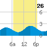 Chesconessex Creek tide chart for Friday, September 26, 2025