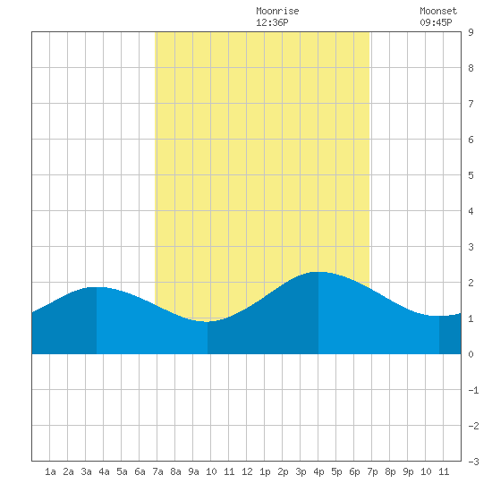 Chesconessex Creek tide chart for Saturday, September 27, 2025