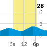 Chesconessex Creek tide chart for Sunday, September 28, 2025