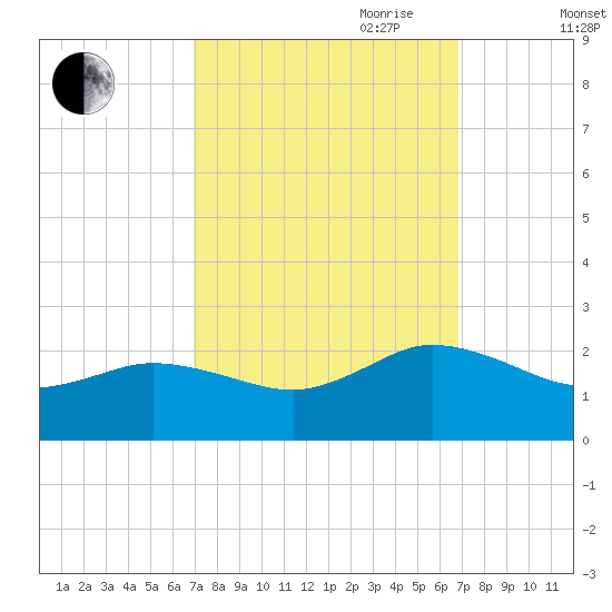 Chesconessex Creek tide chart for Monday, September 29, 2025