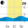 Chesconessex Creek tide chart for Monday, September 29, 2025