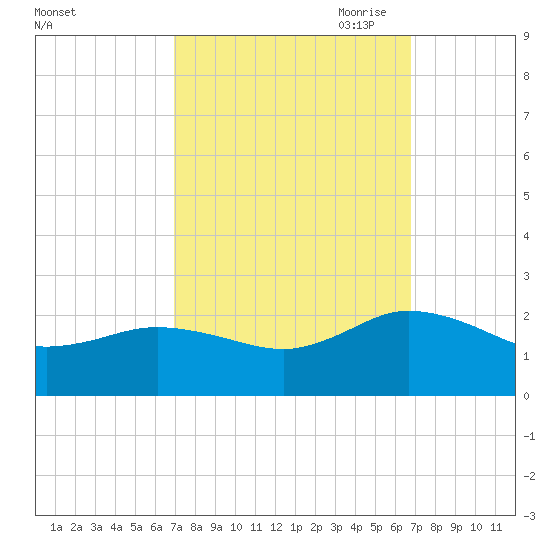 Chesconessex Creek tide chart for Tuesday, September 30, 2025