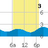 Chesconessex Creek tide chart for Wednesday, September 3, 2025